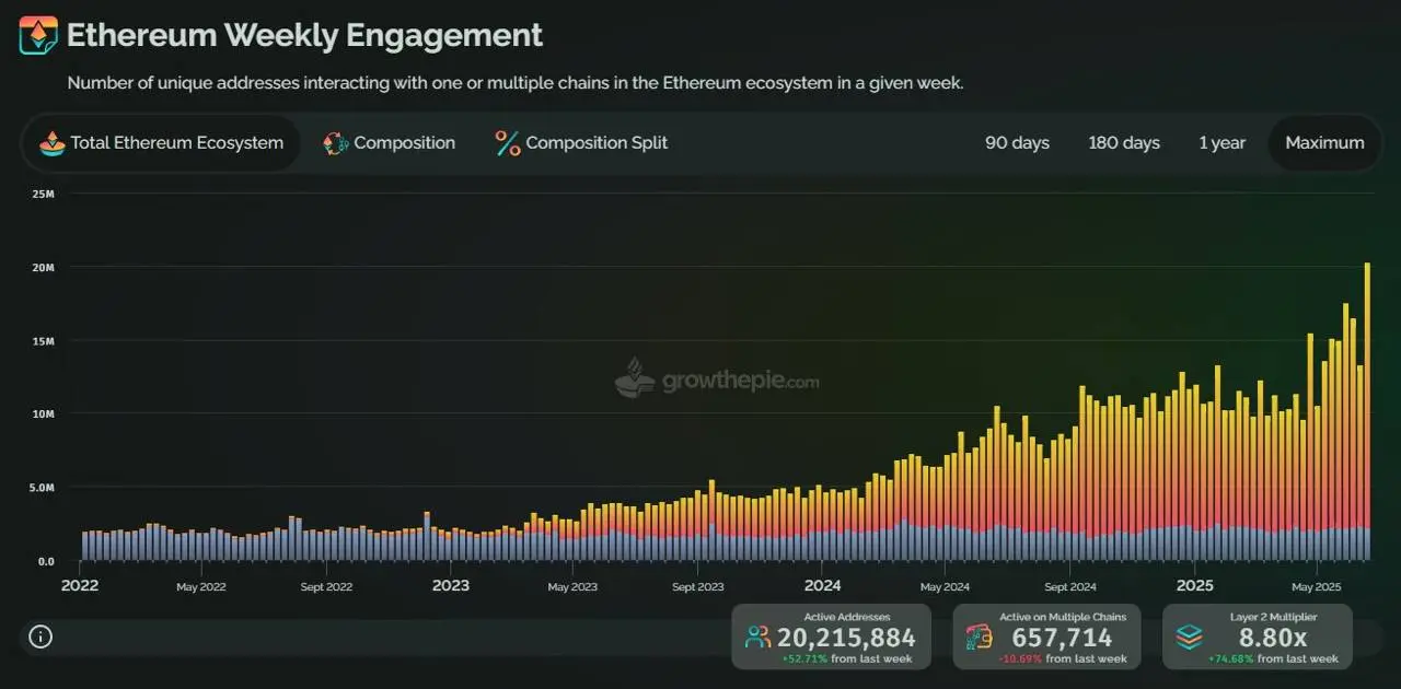 Ethereum weekly engagements