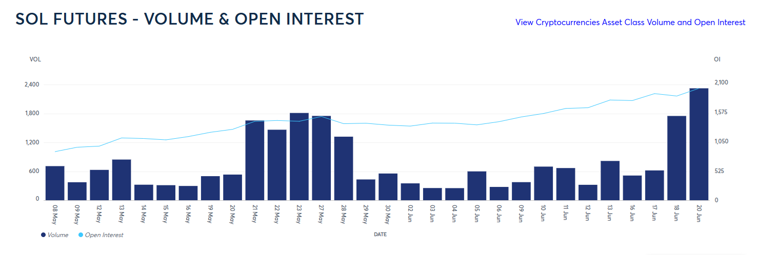 Solana CME futures signal high chance of ETF approval