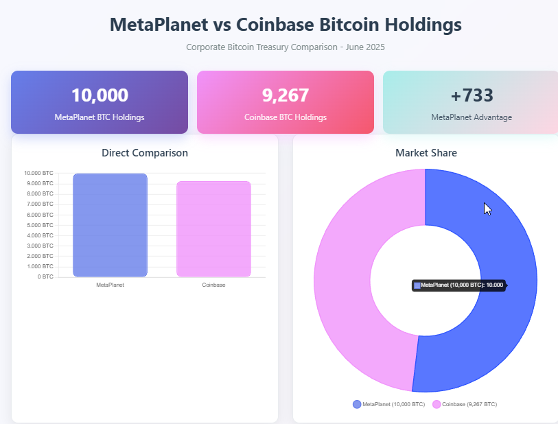 MetaPlanet vs Coinbase Bitcoin Holdings comparison chart