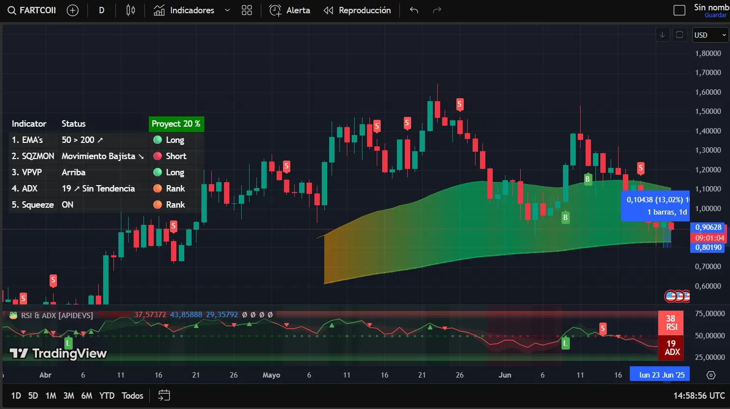 Fartcoin trading data. Image: TradingView