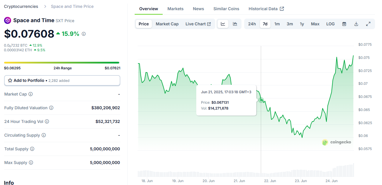 Grayscale to launch Space and Time (SXT) trust