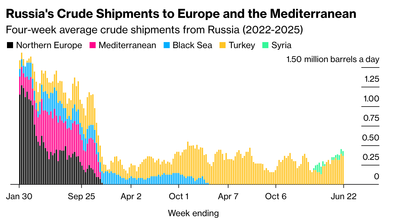 Russia’s oil exports fall again, blunting gains from price surge