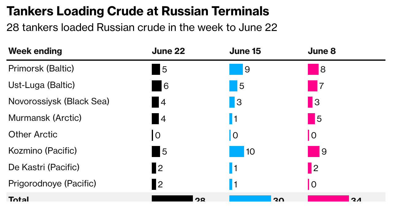Russia’s oil exports fall again, blunting gains from price surge
