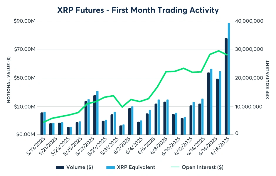 XRP becomes one of the most closely watched crypto assets â CME group watch data