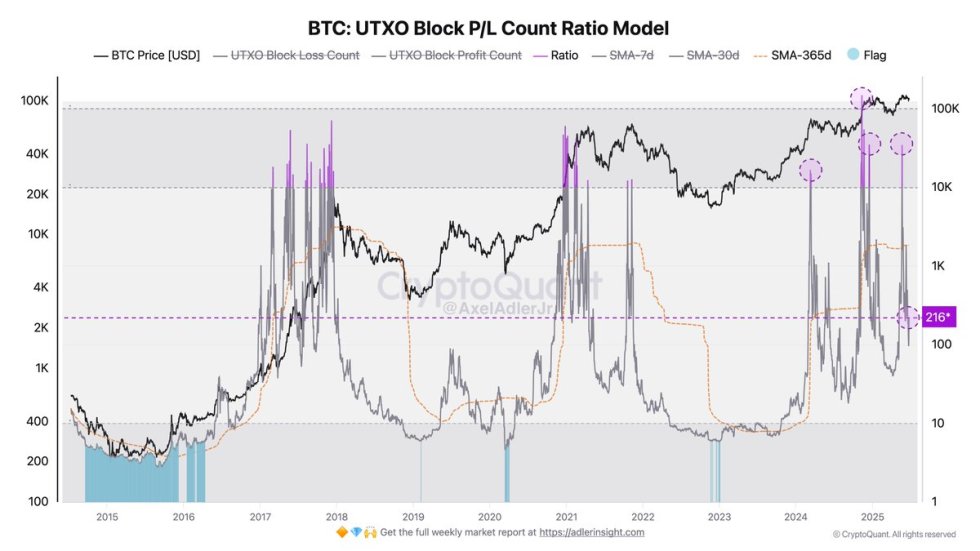 Bitcoin UTXO Block P/L Count Ratio Model | Source: Axel Adler 在 X