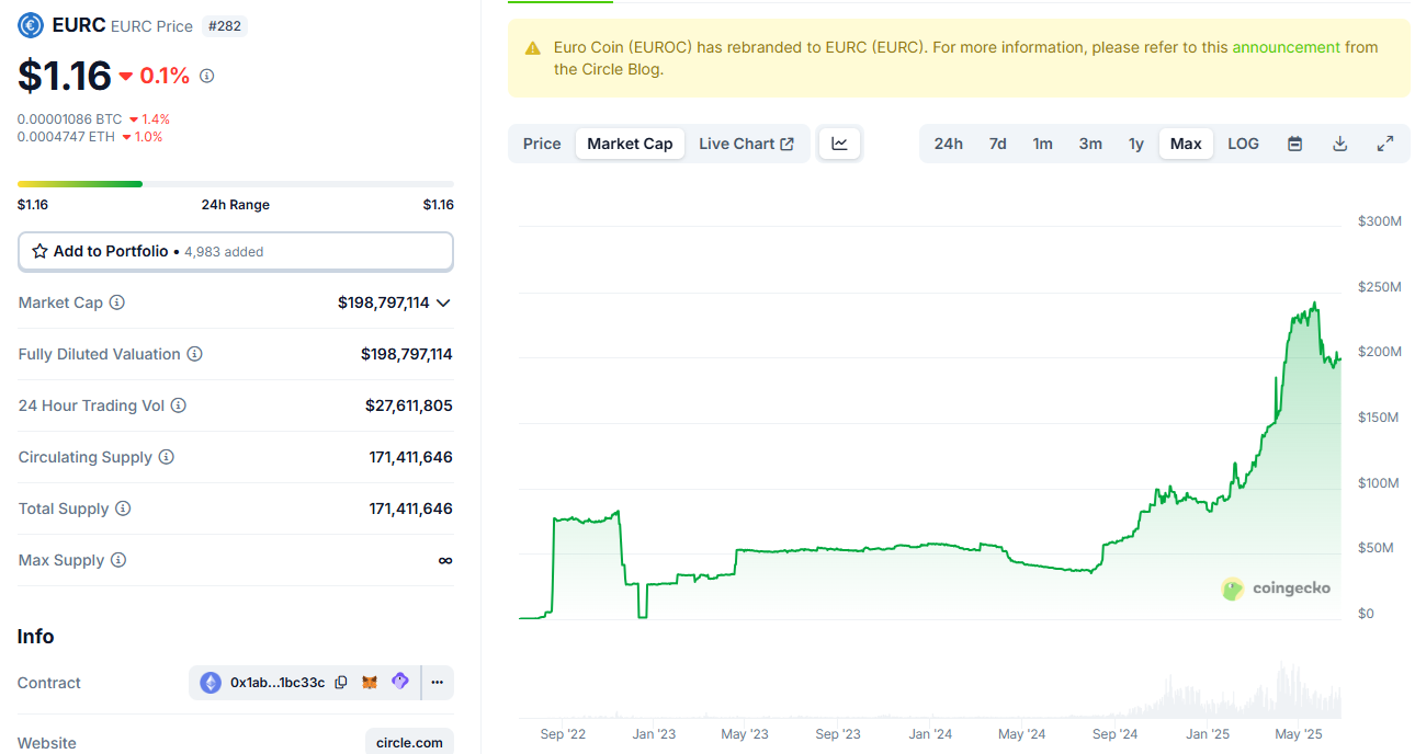 Europe is catching up on stablecoin usage after the initial MiCA shock