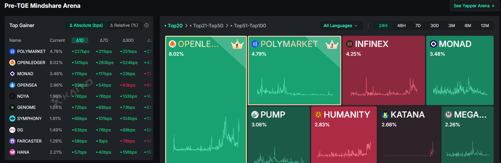 Polymarket mindshare explodes after talk of $1B unicorn valuation