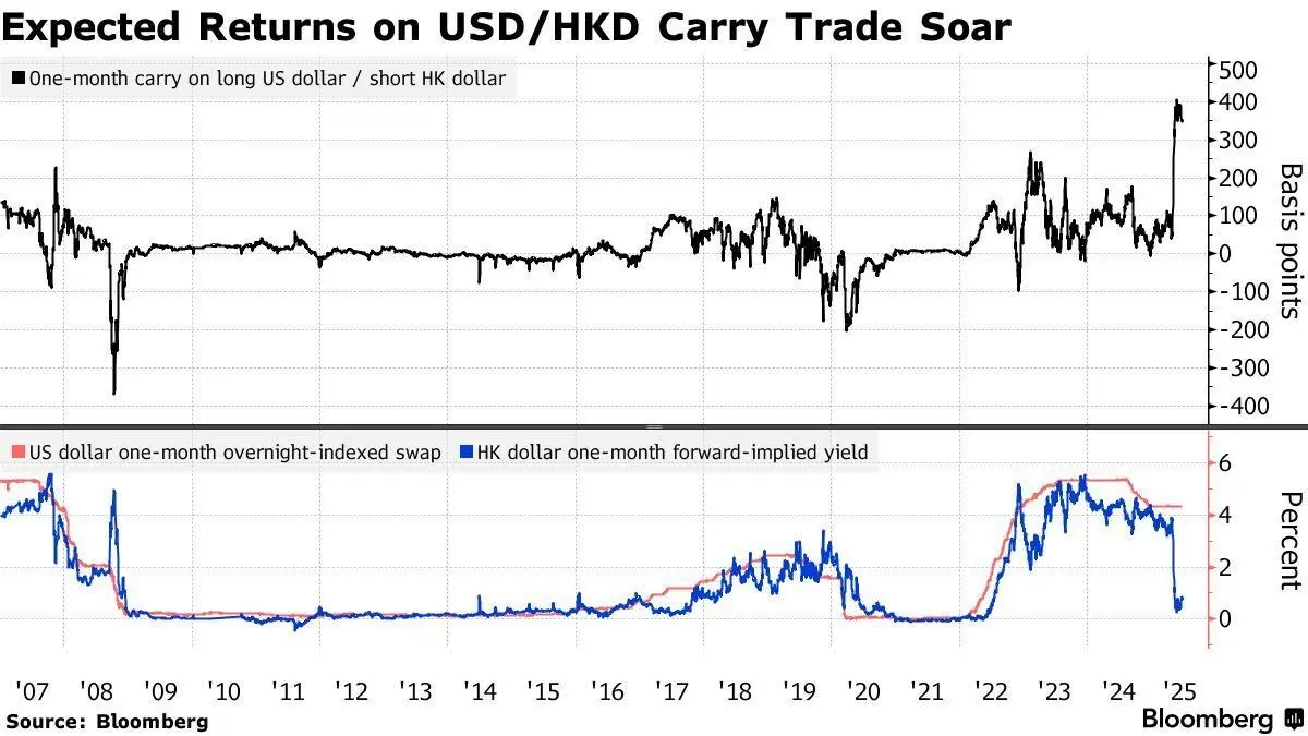 Hong Kong steps in to protect dollar peg amid market pressure
