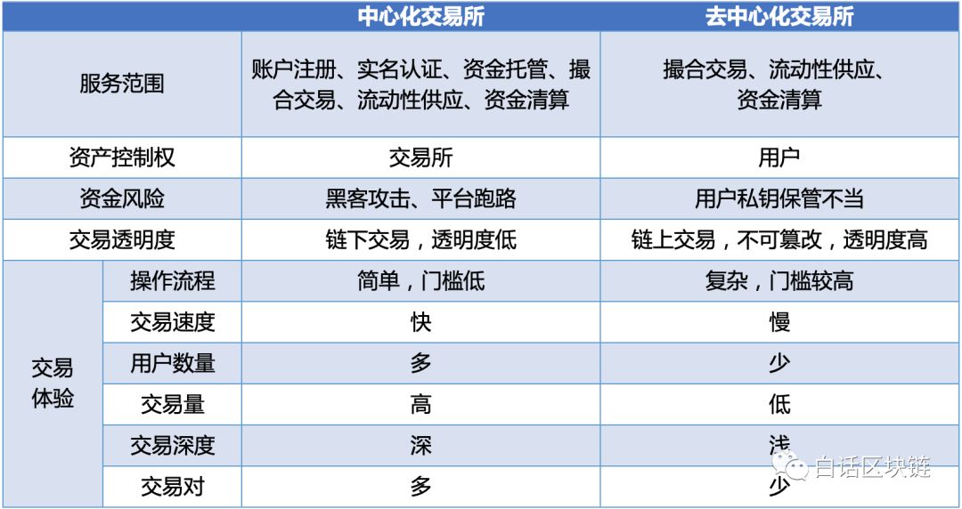 区块链入门030：中心化交易所安全事件频发，为何迟迟未被取代？