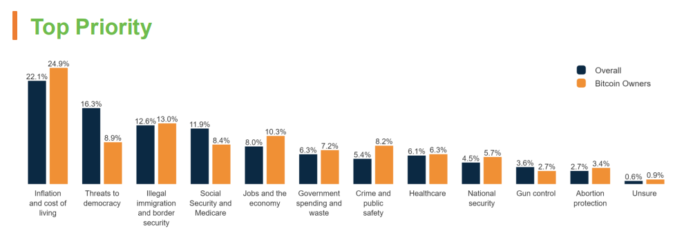 Cygnal poll: Bitcoin holders gain political influence in the USA