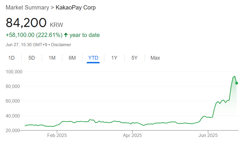 Kakaopay shares slide on stablecoin risk warnings, while South Korea returns as crypto powerhouse.