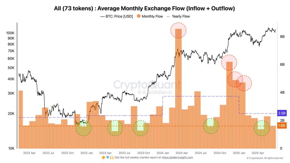 Altcoin Average Monthly Exchange Flow | Source: Axel Adler 在 X