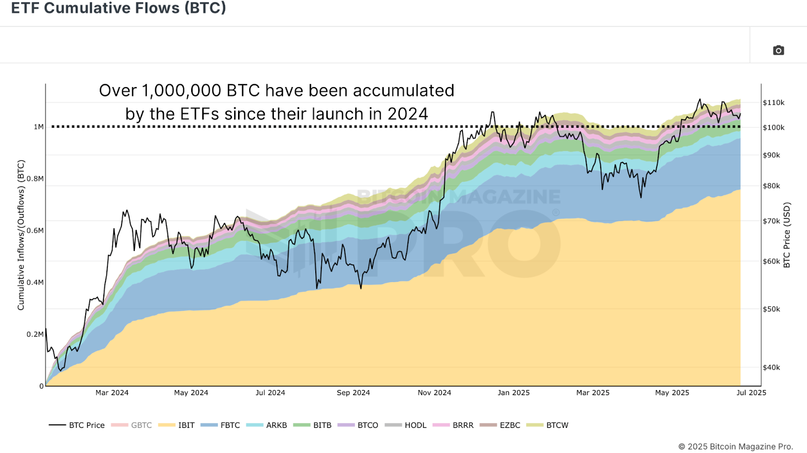 If Institutions Are Buying Why Isn’t The 比特币 Price Going Up? 1