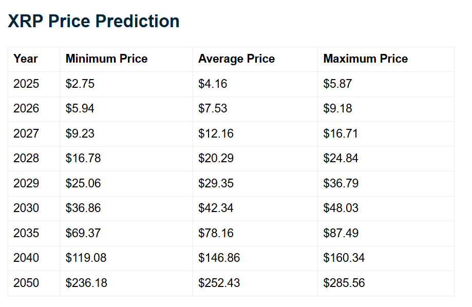 XRP Price Predictions Telegaon