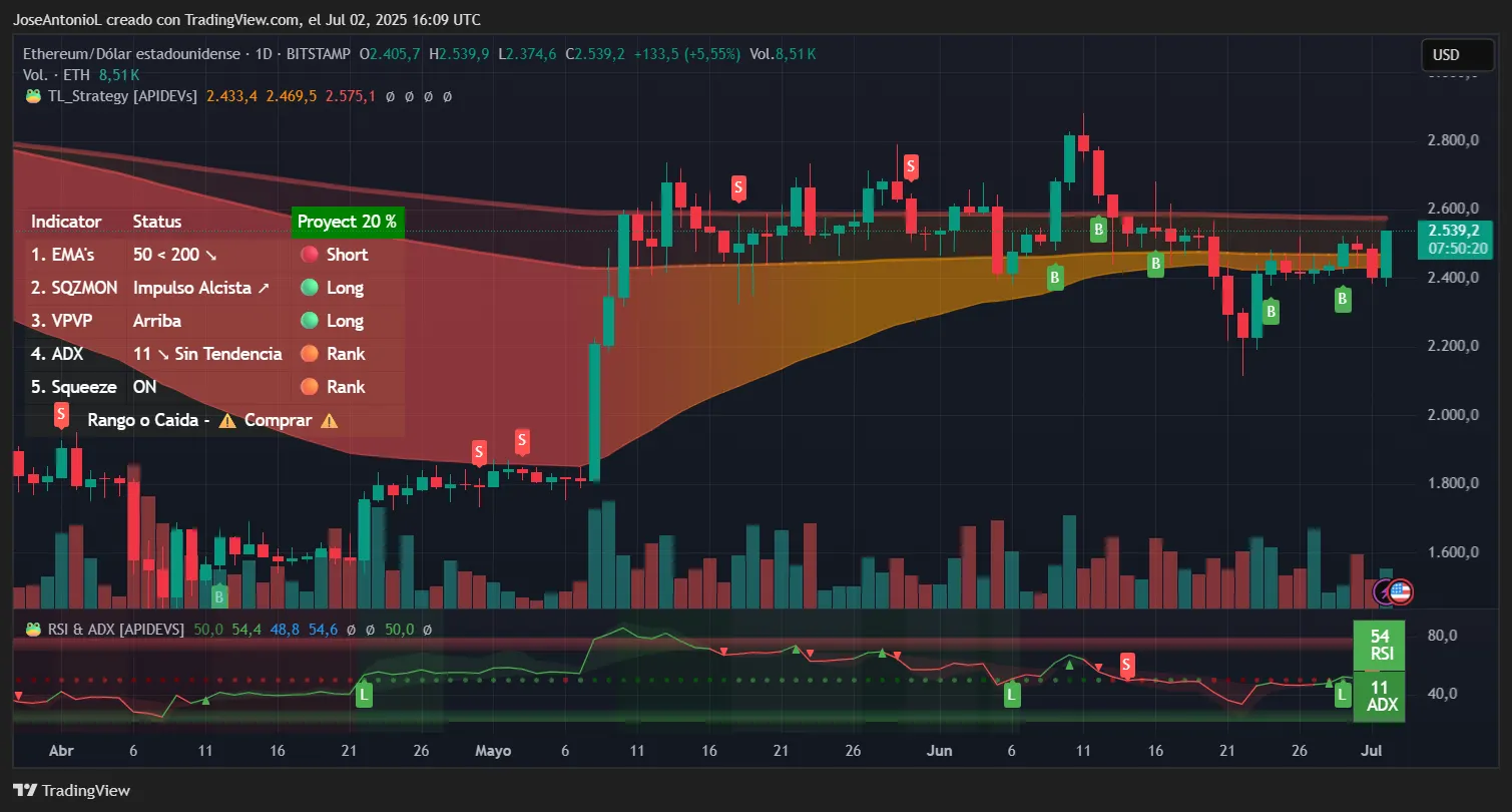 Ethereum price data. Image: TradingView