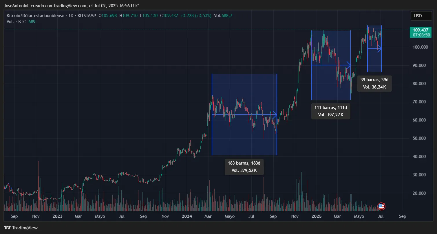 Bitcoin price data. Image: TradingView