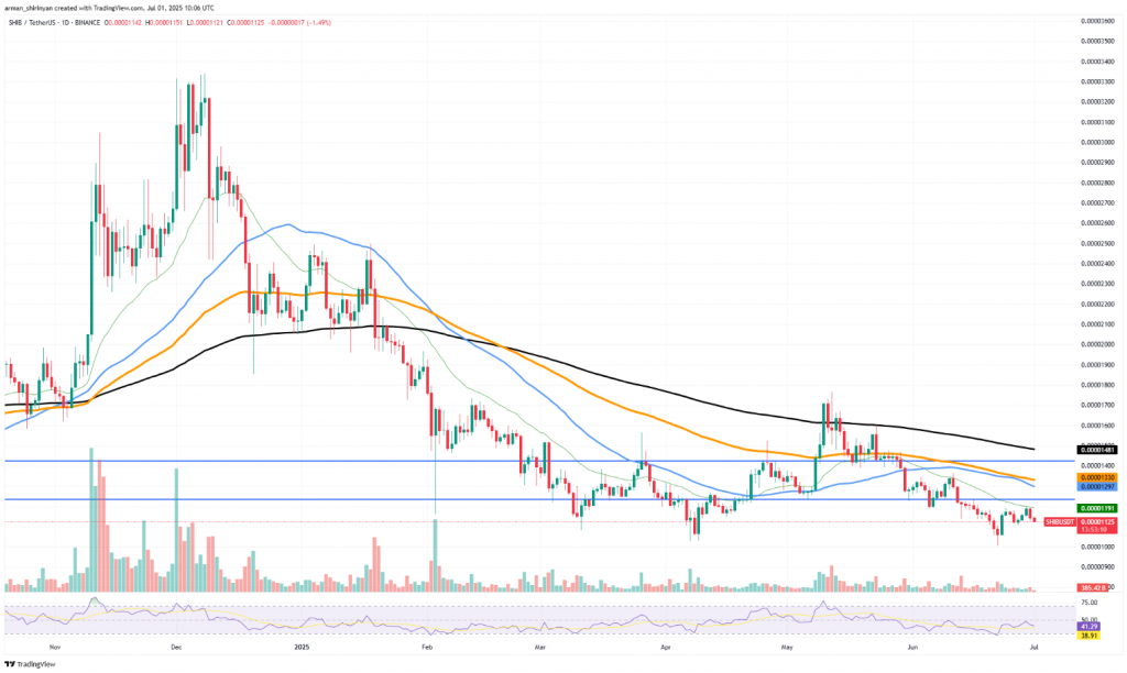 SHIB/TetherUS price chart showing recent trading patterns