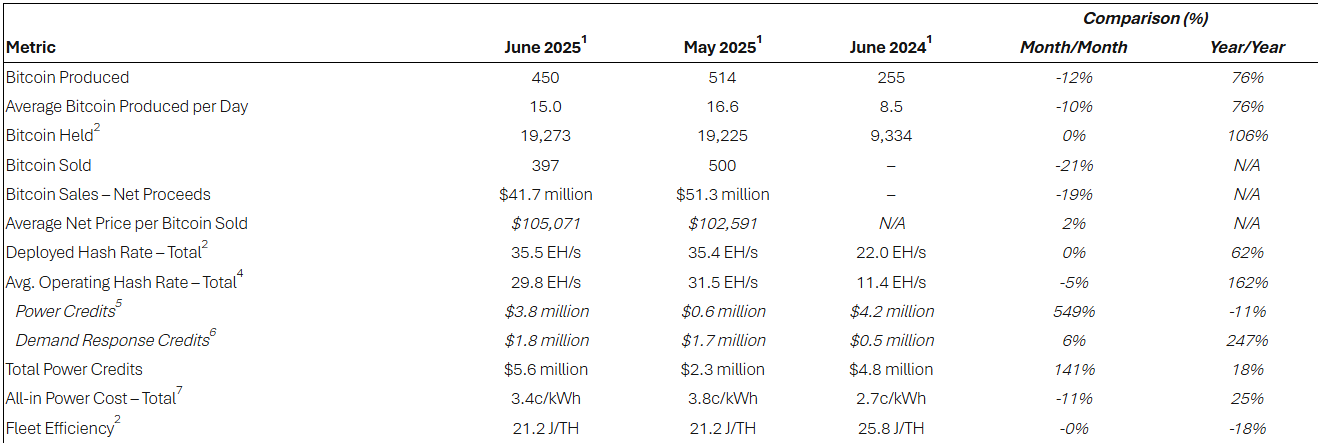 Bitcoin Miner Riot Produces 450 Bitcoin In June 1 Bitcoin Production and Operations Updates for June 2025