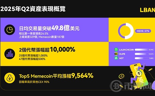 Decrypt报道：LBank2025年Q2交易量增长24.5% Meme币市占率与百倍币比例稳居CEX榜首