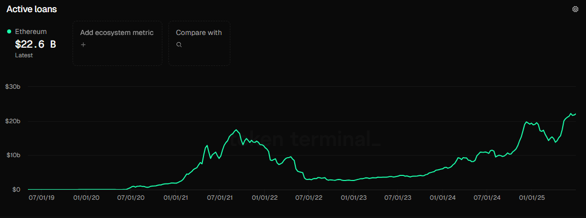 Ethereum active 贷款 returned to all-time peak