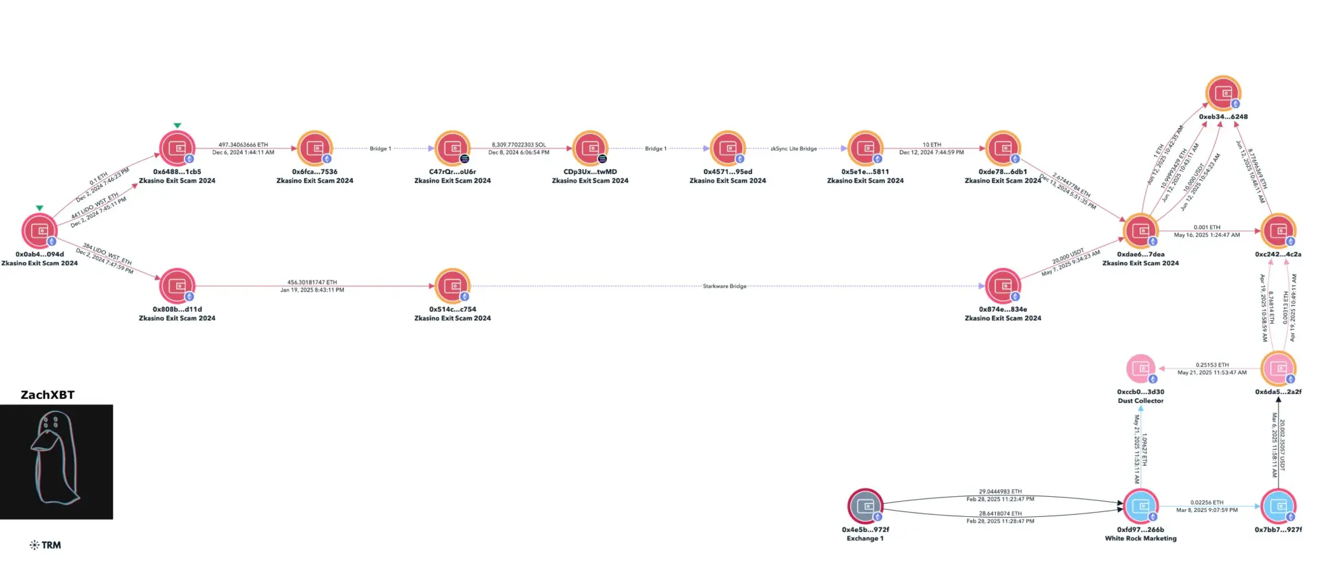 UAE authorities pick up WhiteRock founder for role in $30M ZKasino exit fraud