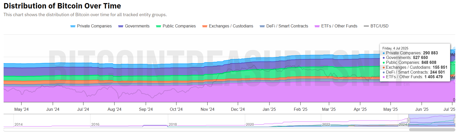 Bitcoin Holdings Bitcoin Treasuries