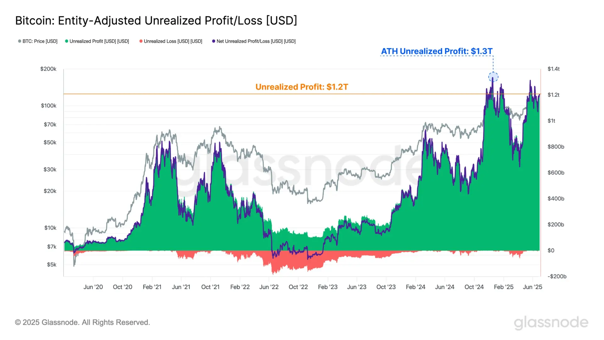 比特币 investors are up $1.2T in unrealized profit, but it's a double-edged sword