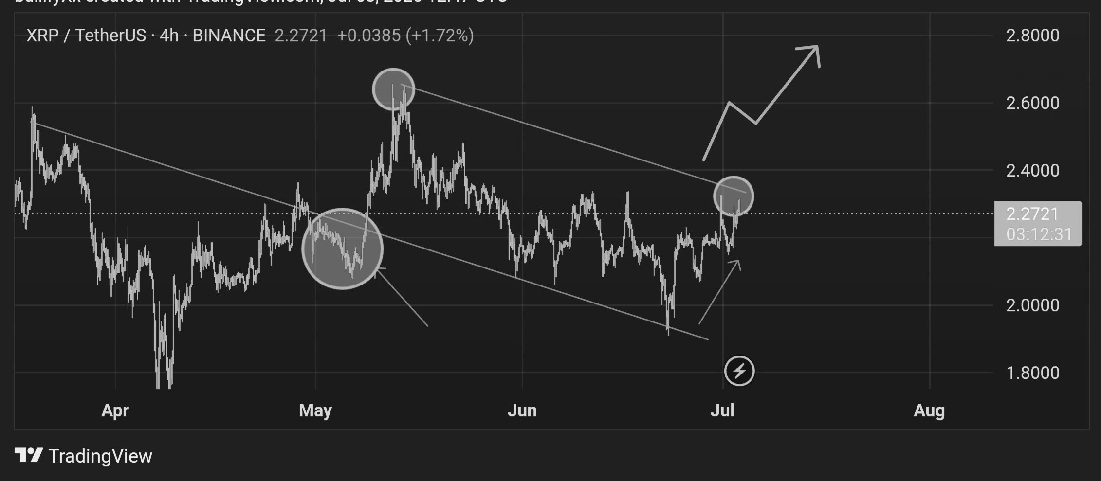 XRP 4h Chart Melarin