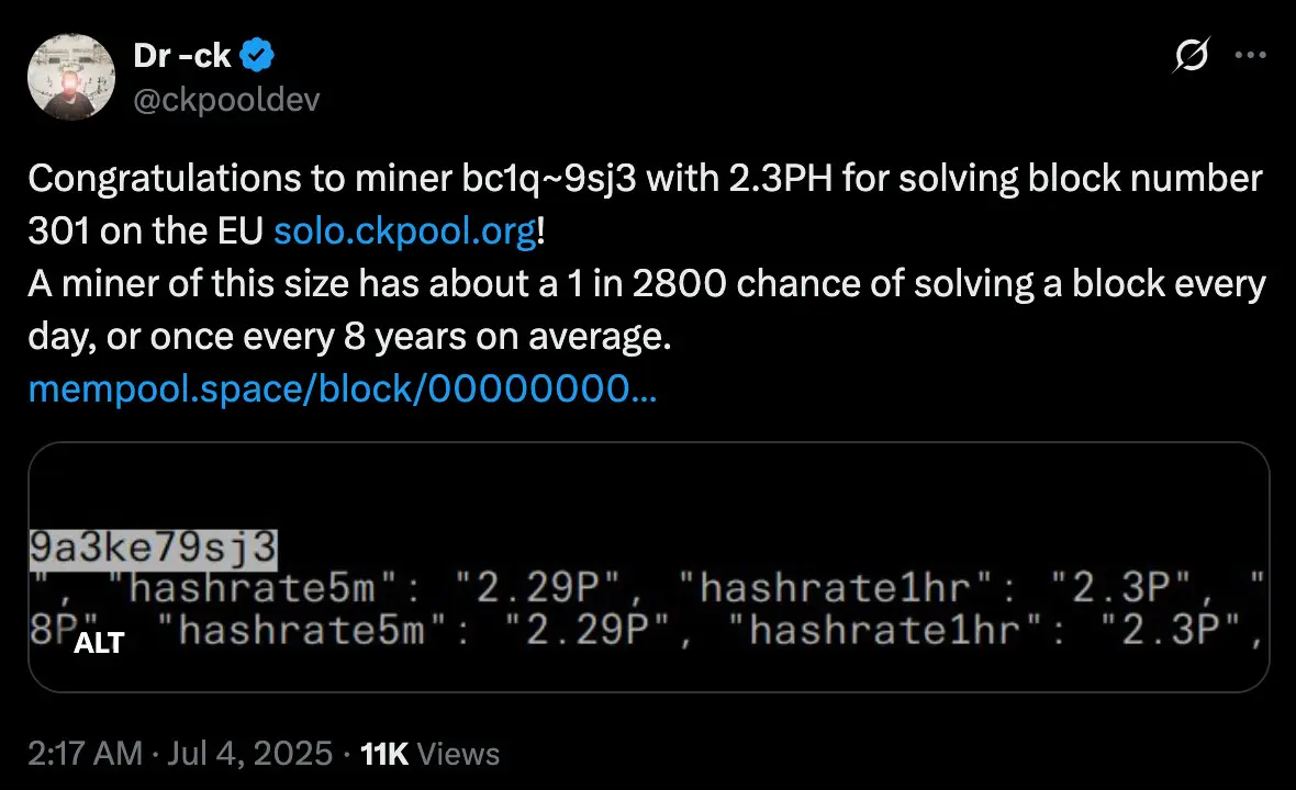 Lucky solo 比特币 miner scores big reward of 3.173 BTC worth $350,000.