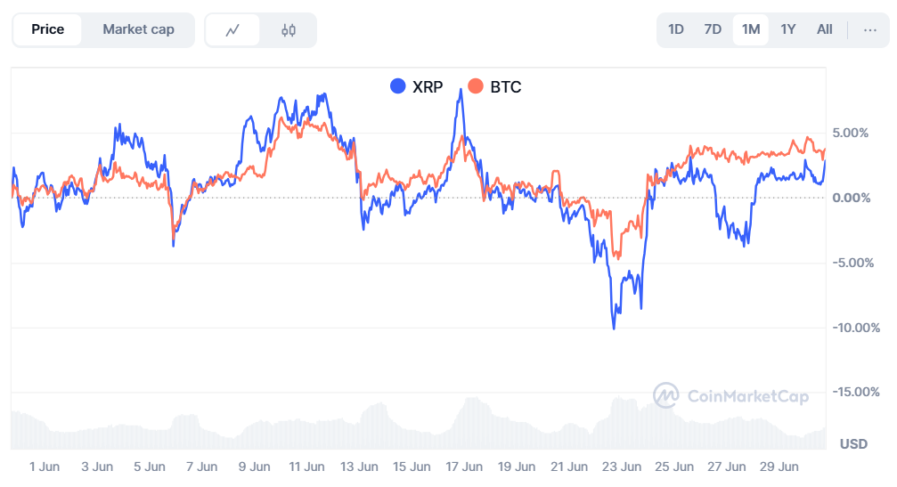 Bitcoin and XRP Price Correlation