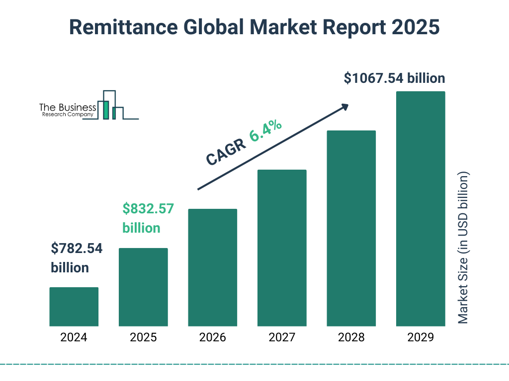 Remittance Market Size and growth rate 2025 到 2029: Graph