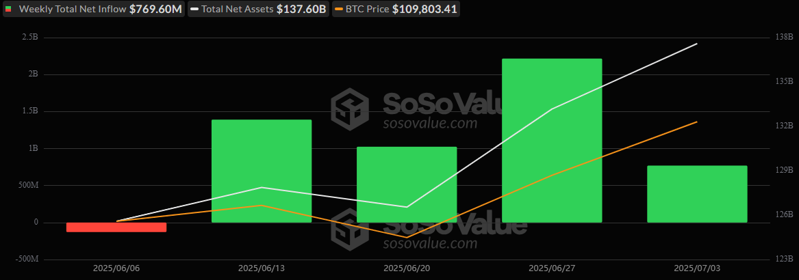 ETF Recap: Bitcoin and Ether ETFs Extend Inflow Streaks With $988 Million Weekly Haul