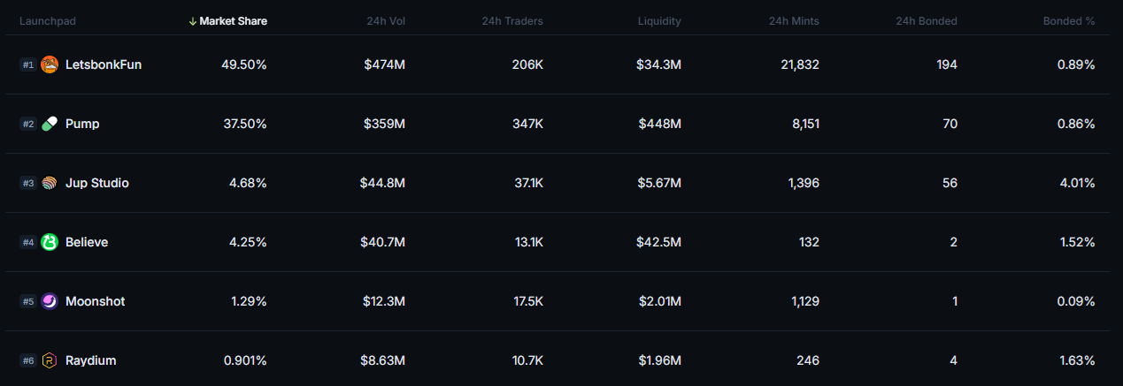 LetsBonk on track for 50% share of the meme market