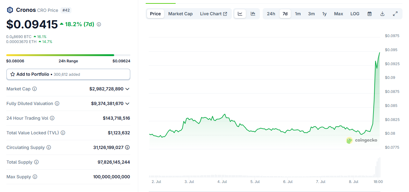 CRO goes vertical after plans for blue chip ETF by Truth Social