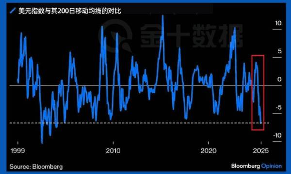 美元极少出现如此严重的超卖状态！反弹将至？