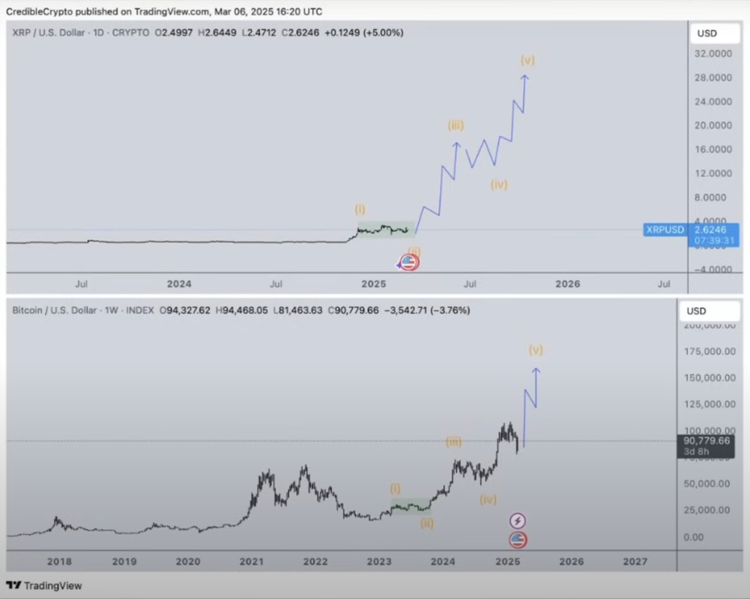 XRP Just Needs to Follow Bitcoin Path