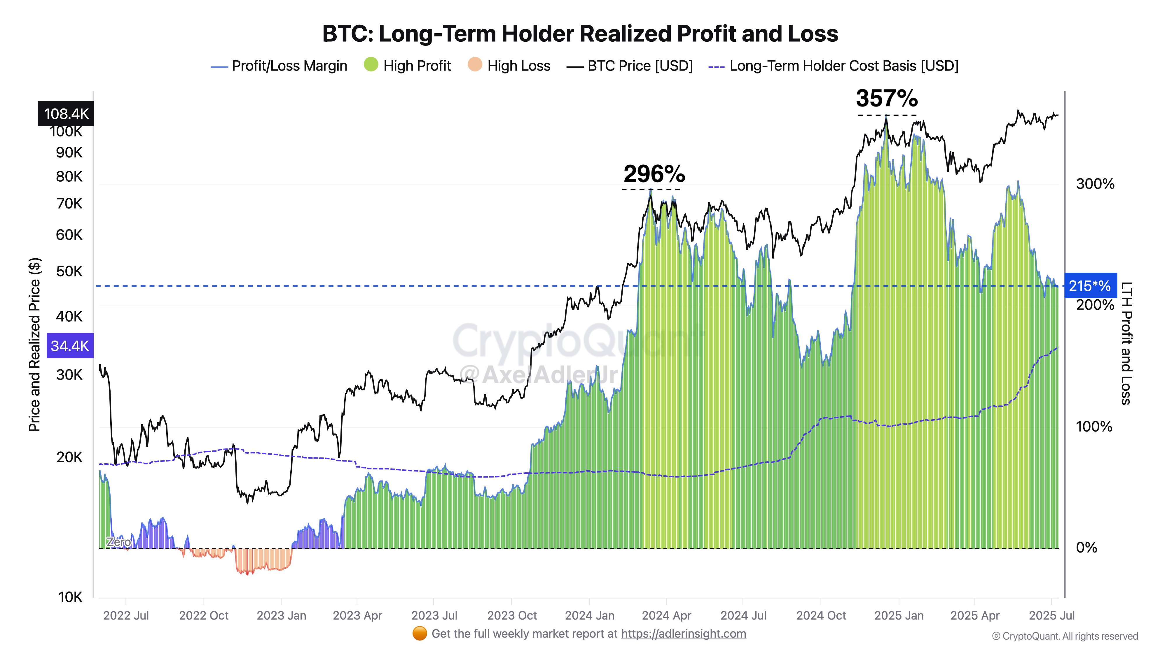 比特币Long-Term Holders Realized Profit 和 Loss CryptoQuant