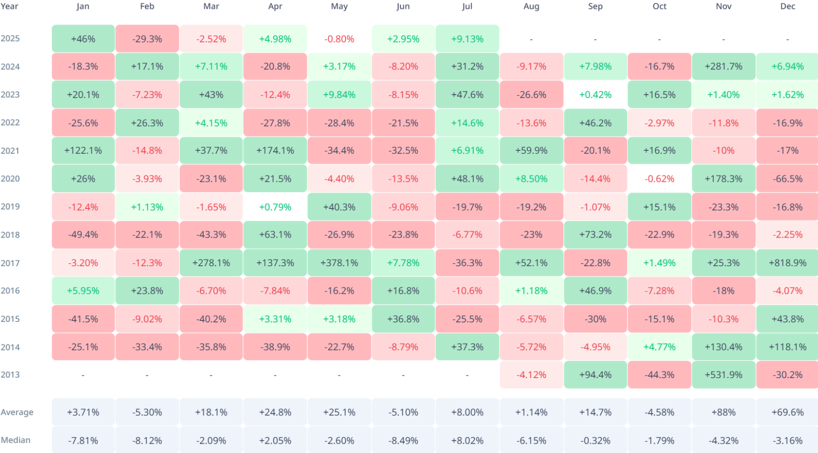 XRP Monthly Performances Cryptorank