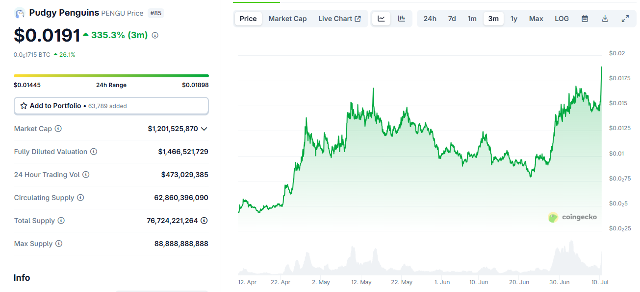 PENGU reaches three-month high on growing Korean won volumes