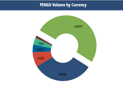 PENGU reaches three-month high on growing Korean won volumes
