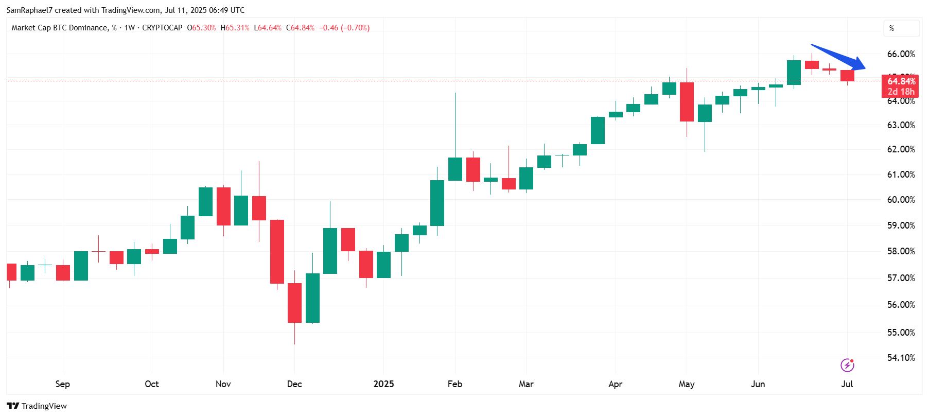 Bitcoin Dominance Dropping