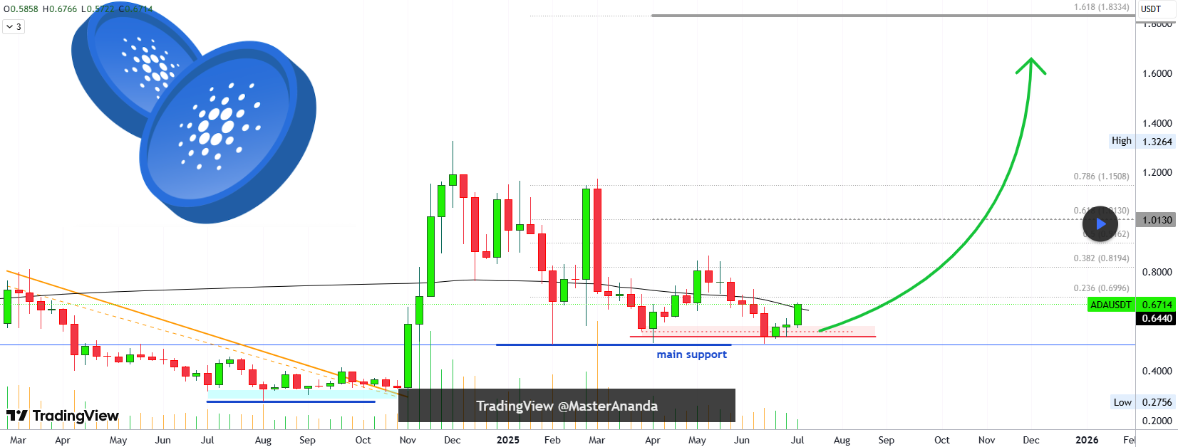 Cardano Price Analysis MasterAnanda