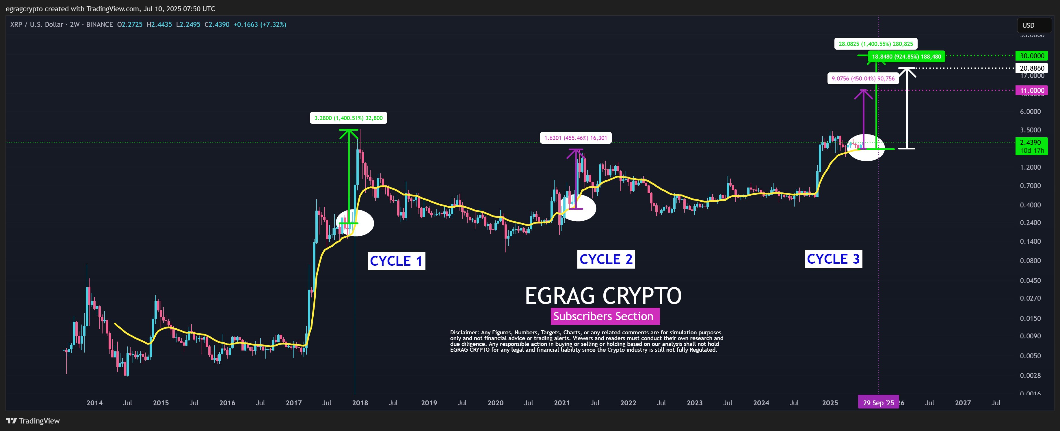 XRP Price Action Around the 21EMA EGRAG Crypto