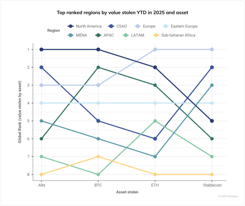 Asia becomes the hotbed of violent crypto crimes in H1 2025