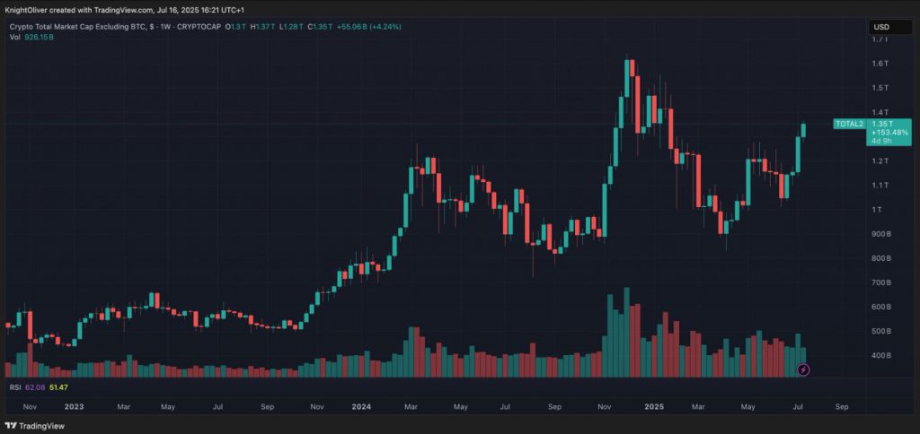 Crypto total market cap excluding BTC chart showing market performance