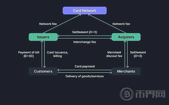 稳定币支付对银行和信用卡网络构成威胁吗？