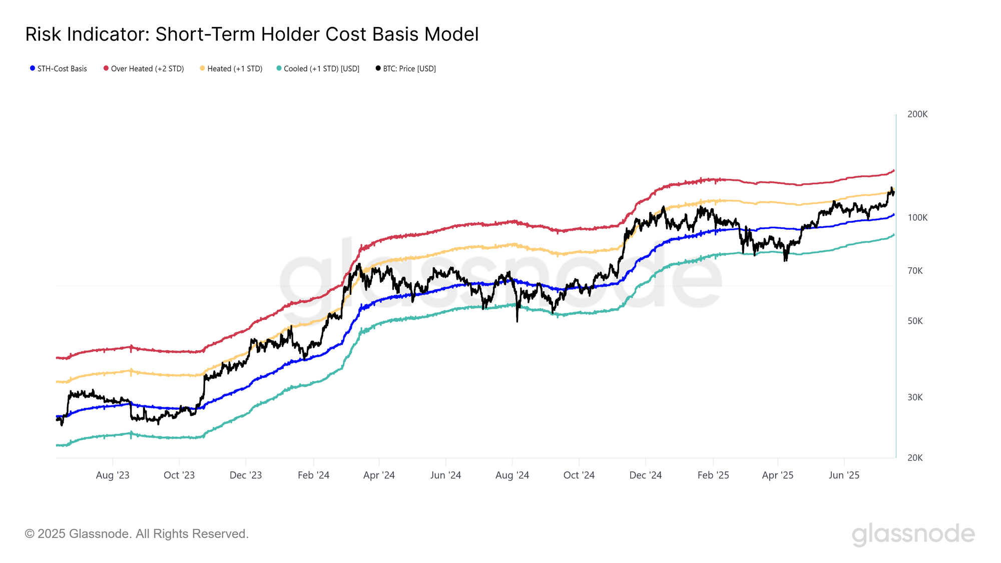 比特币 bulls aggressively aim for next resistance zone at $136,000. How long until they hit it?