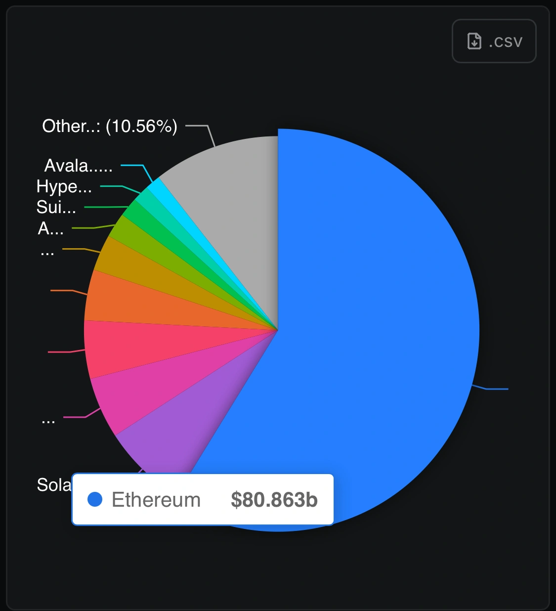 DeFi reclaims 2022 highs, and Ethereum is leading the charge - as expected