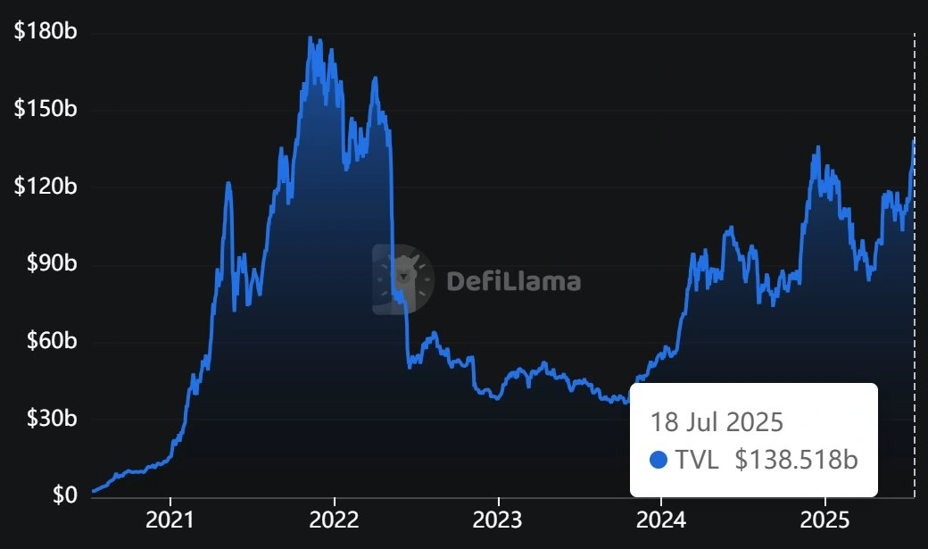 DeFi reclaims 2022 highs, and 以太坊 is leading the charge - as expected