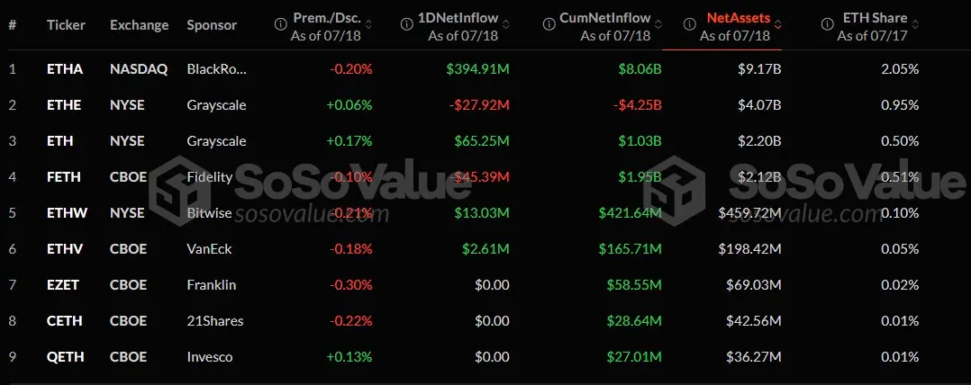 $300M Coinbase hacker quietly goes long on Ethereum.